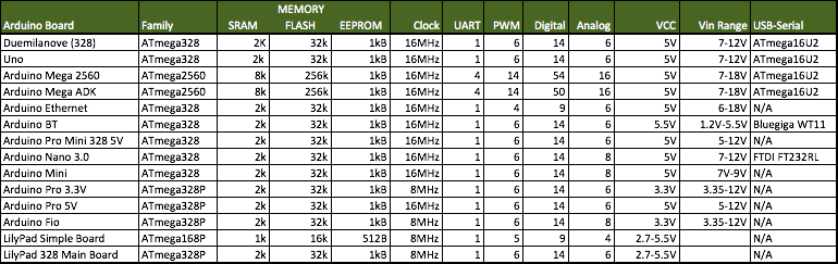 Arduino board comparison chart