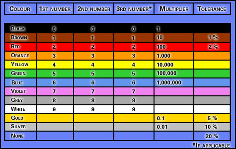 Resistor Color Value Chart
