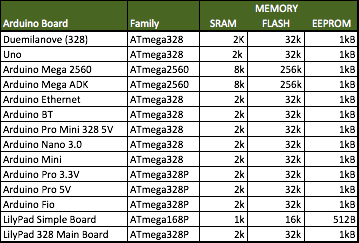 Memory Size Chart