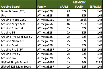 Sram Comparison Chart